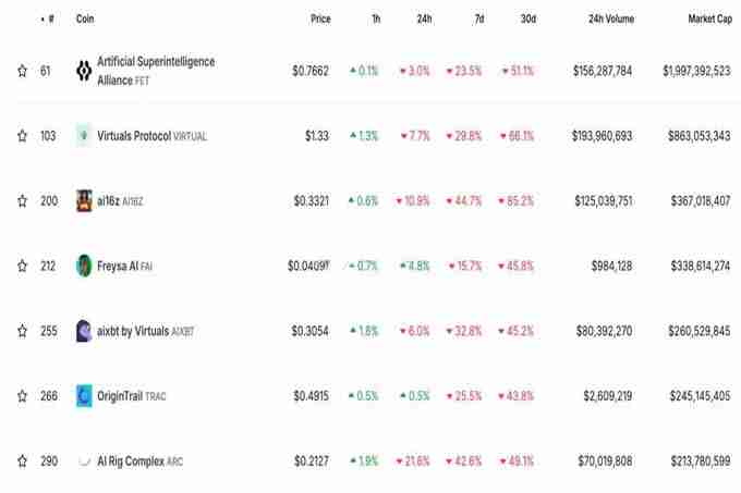 ai16z单月暴跌85%！AI Agent还有希望吗？DeFAI赛道整体跌幅较小